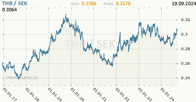 Vvoj kurzu THB/SEK - graf
