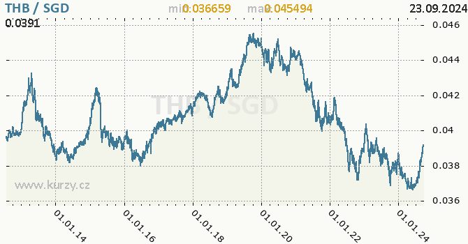 Vvoj kurzu THB/SGD - graf