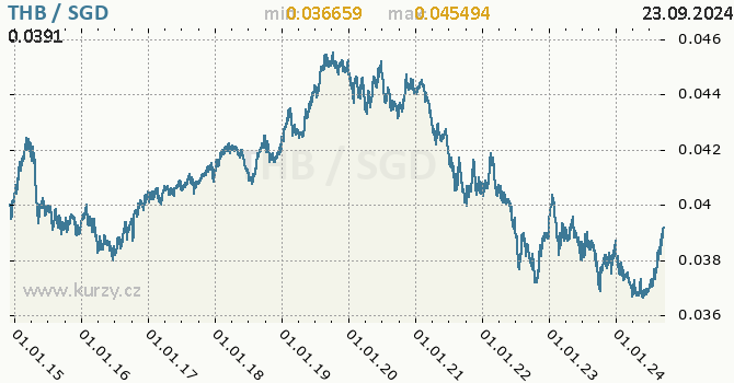 Vvoj kurzu THB/SGD - graf
