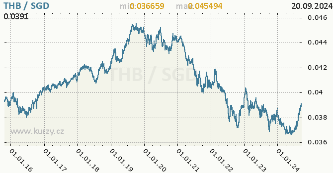 Vvoj kurzu THB/SGD - graf