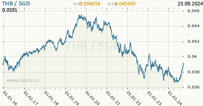 Vvoj kurzu THB/SGD - graf
