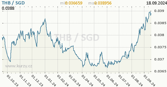Vvoj kurzu THB/SGD - graf