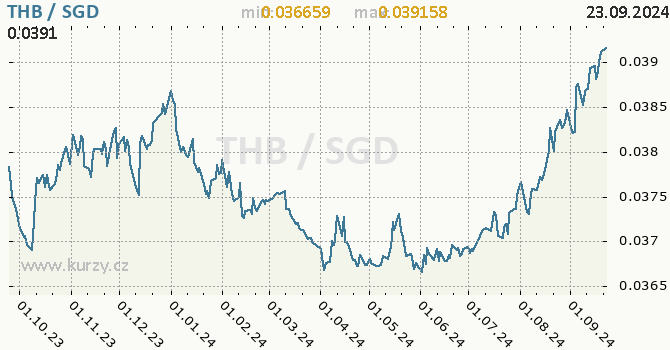 Vvoj kurzu THB/SGD - graf