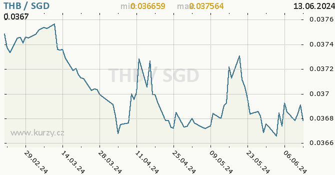 Vvoj kurzu THB/SGD - graf