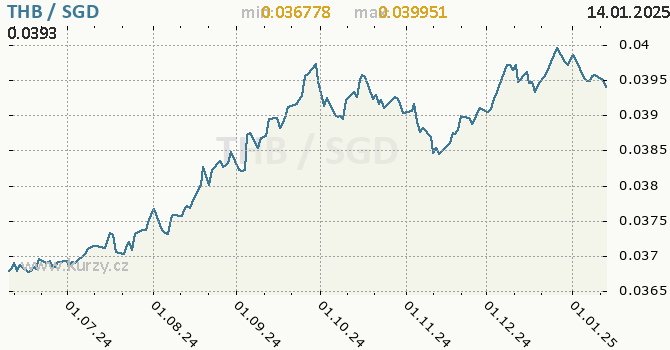 Vvoj kurzu THB/SGD - graf