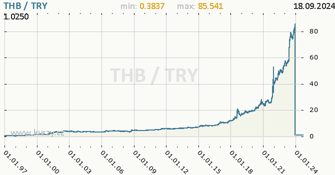 Vvoj kurzu THB/TRY - graf