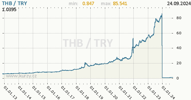 Vvoj kurzu THB/TRY - graf