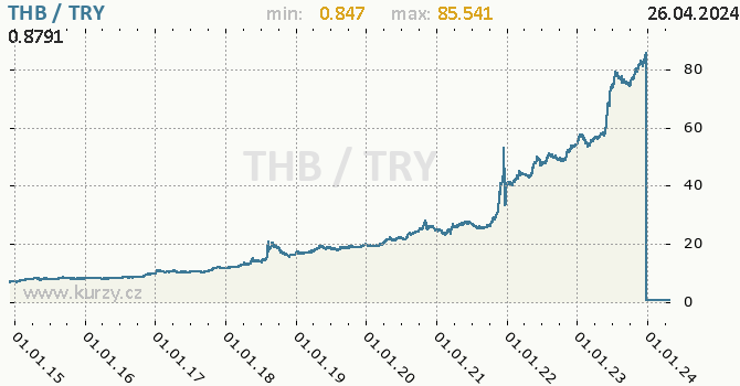 Vvoj kurzu THB/TRY - graf