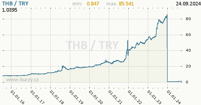 Vvoj kurzu THB/TRY - graf