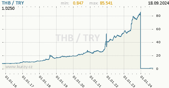 Vvoj kurzu THB/TRY - graf