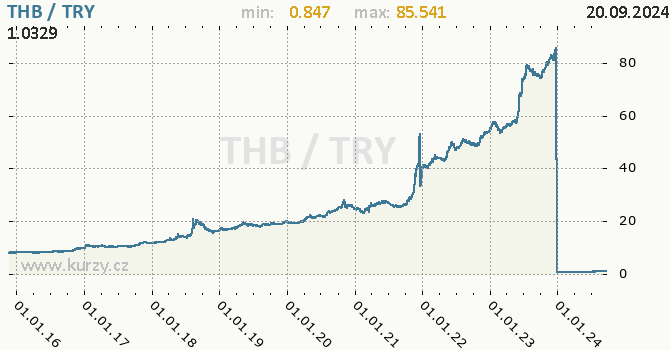 Vvoj kurzu THB/TRY - graf