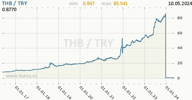 Vvoj kurzu THB/TRY - graf