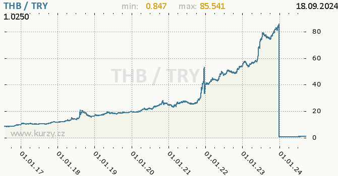 Vvoj kurzu THB/TRY - graf