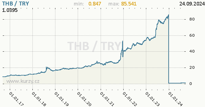 Vvoj kurzu THB/TRY - graf