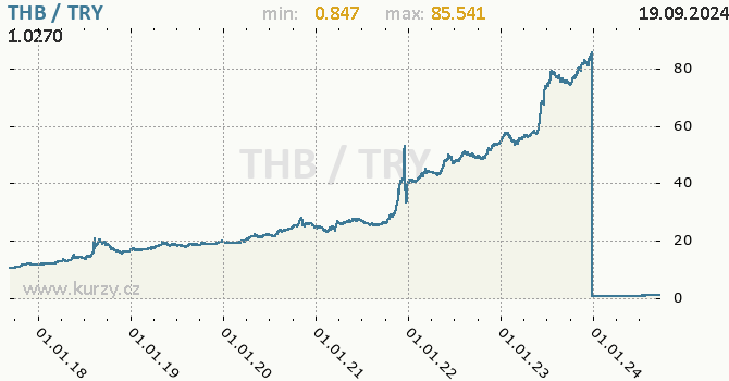 Vvoj kurzu THB/TRY - graf