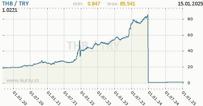 Vvoj kurzu THB/TRY - graf