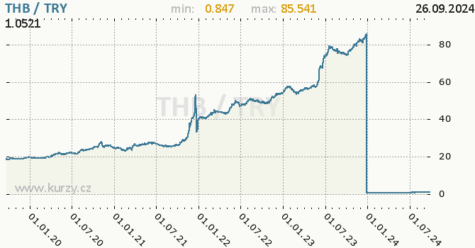 Vvoj kurzu THB/TRY - graf