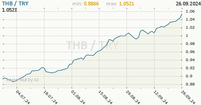 Vvoj kurzu THB/TRY - graf