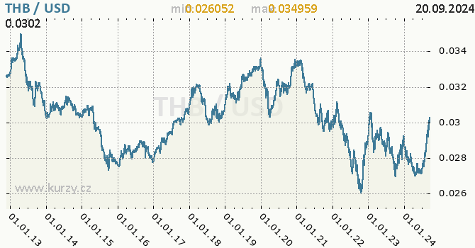 Vvoj kurzu THB/USD - graf