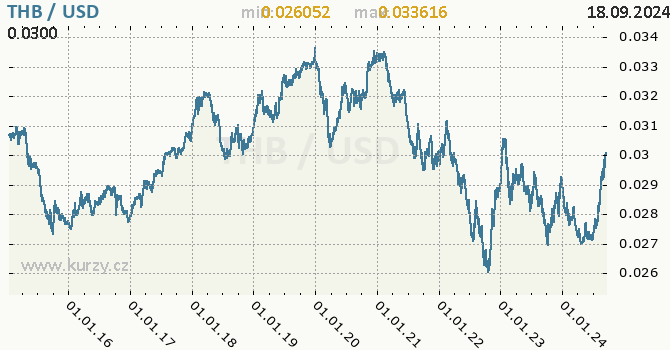 Vvoj kurzu THB/USD - graf