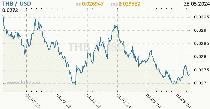 Vvoj kurzu THB/USD - graf