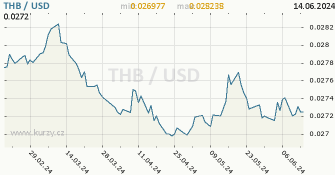 Vvoj kurzu THB/USD - graf