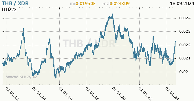 Vvoj kurzu THB/XDR - graf