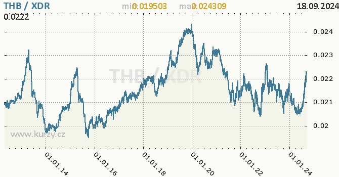 Vvoj kurzu THB/XDR - graf