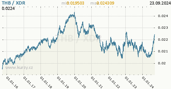 Vvoj kurzu THB/XDR - graf