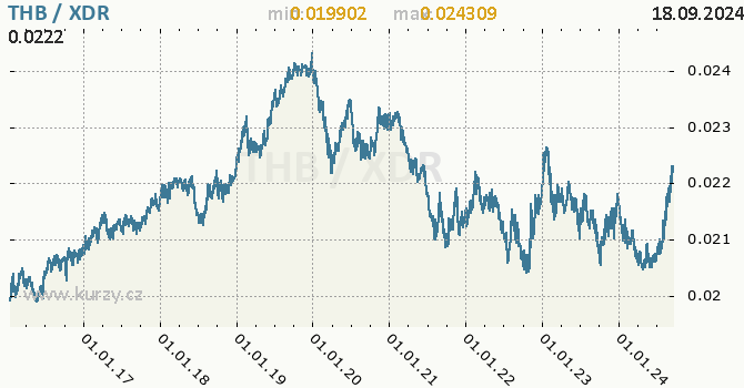 Vvoj kurzu THB/XDR - graf
