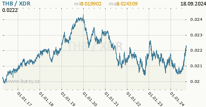 Vvoj kurzu THB/XDR - graf
