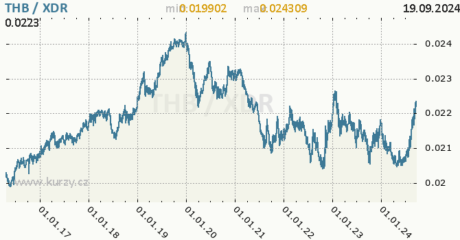 Vvoj kurzu THB/XDR - graf