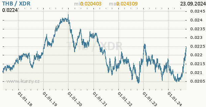 Vvoj kurzu THB/XDR - graf
