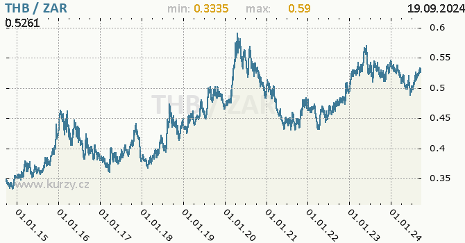 Vvoj kurzu THB/ZAR - graf