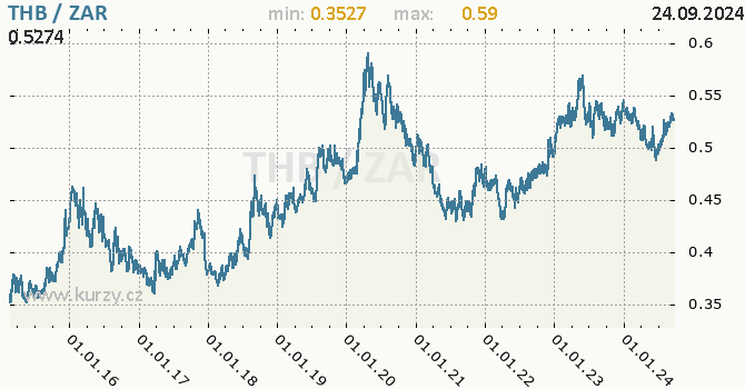 Vvoj kurzu THB/ZAR - graf