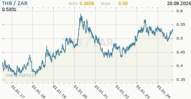 Vvoj kurzu THB/ZAR - graf