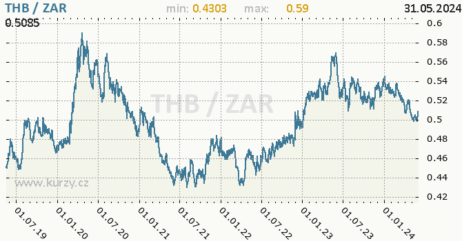 Vvoj kurzu THB/ZAR - graf