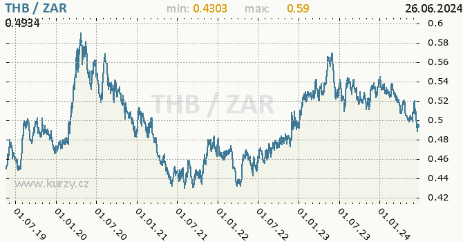 Vvoj kurzu THB/ZAR - graf