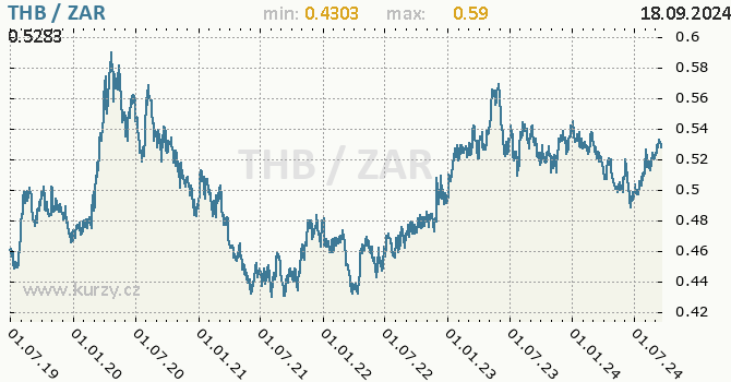 Vvoj kurzu THB/ZAR - graf