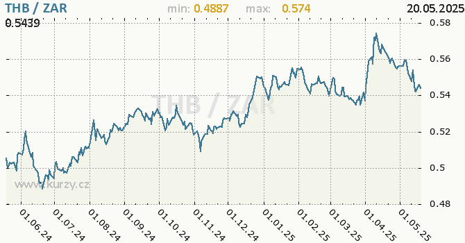 Vvoj kurzu THB/ZAR - graf