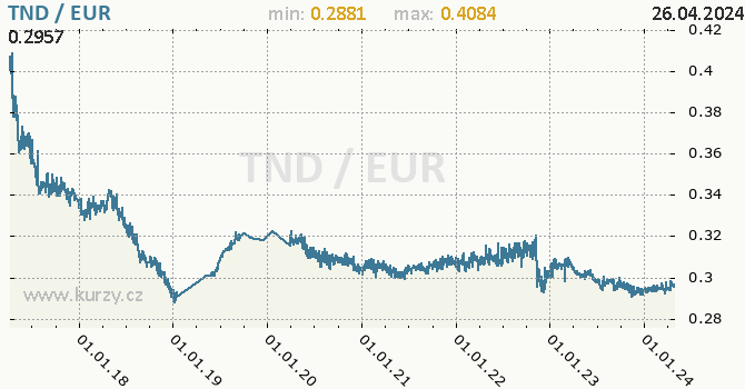 Vvoj kurzu TND/EUR - graf