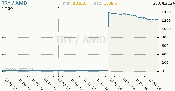 Vvoj kurzu TRY/AMD - graf
