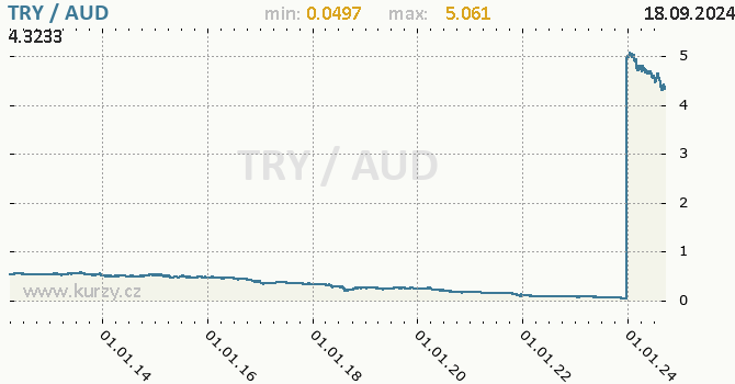 Vvoj kurzu TRY/AUD - graf