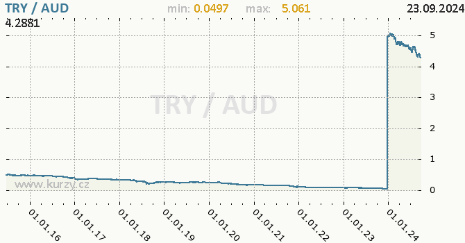 Vvoj kurzu TRY/AUD - graf