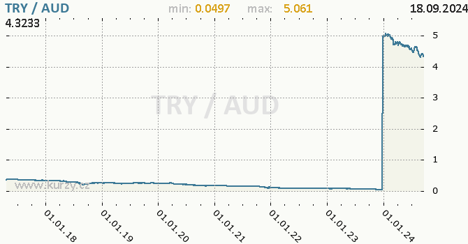 Vvoj kurzu TRY/AUD - graf