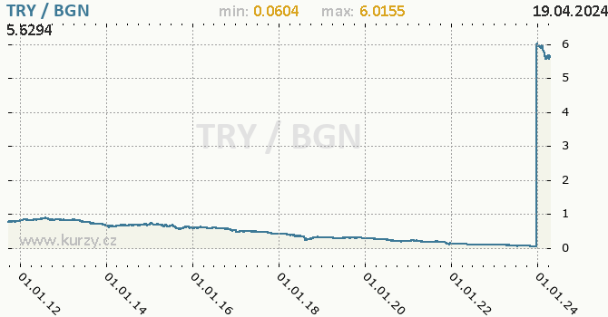 Vvoj kurzu TRY/BGN - graf