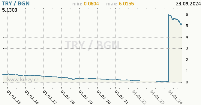 Vvoj kurzu TRY/BGN - graf