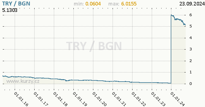 Vvoj kurzu TRY/BGN - graf