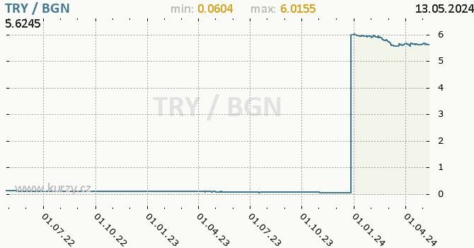 Vvoj kurzu TRY/BGN - graf