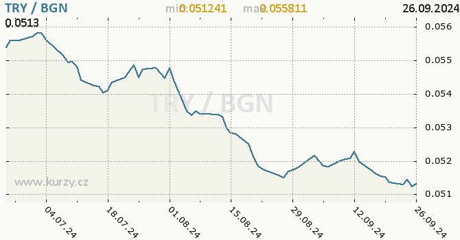 Vvoj kurzu TRY/BGN - graf